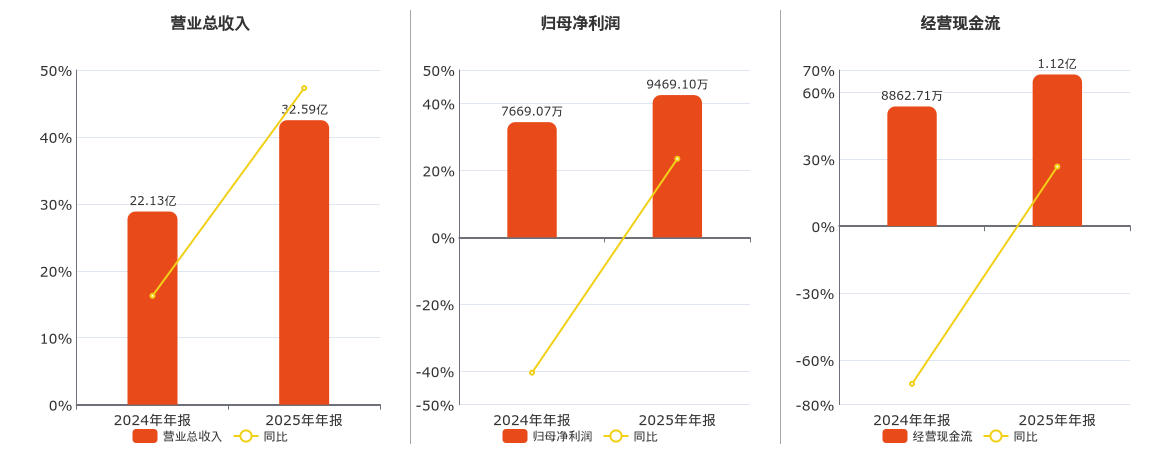 海能实业(300787.SZ)：2025年年报净利润为9469.10万元