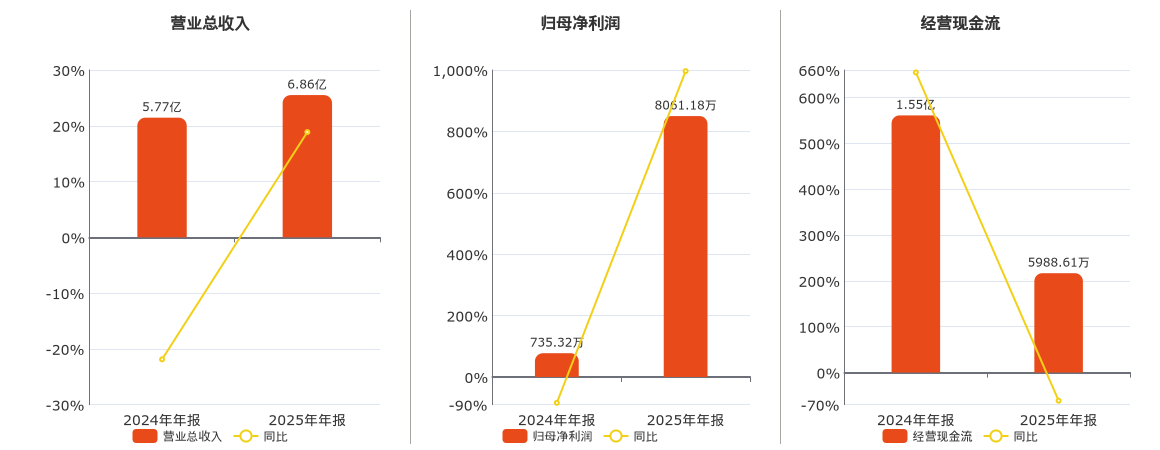 金马游乐(300756.SZ)：2025年年报净利润为8061.18万元