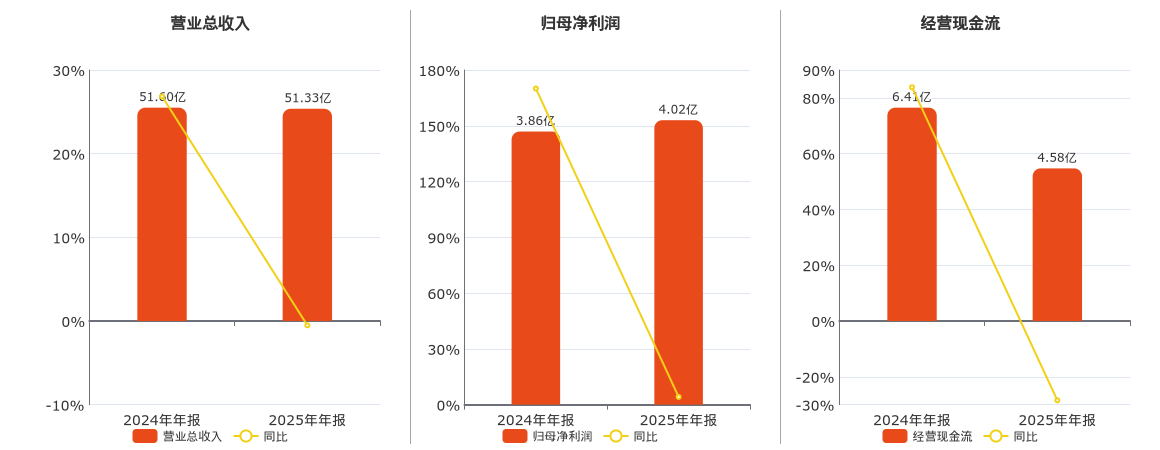 亿帆医药(002019.SZ)：2025年年报净利润为4.02亿元