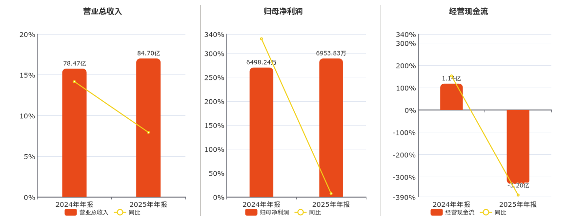 常铝股份(002160.SZ)：2025年年报净利润为6953.83万元、同比较去年同期上涨7.01%