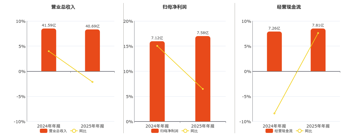 京新药业(002020.SZ)：2025年年报净利润为7.58亿元