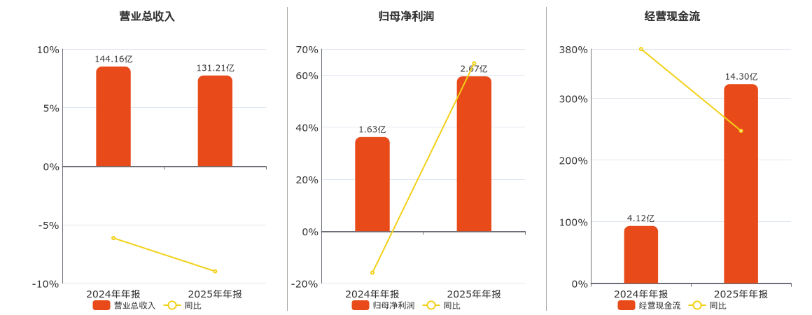 沙钢股份(002075.SZ)：2025年年报净利润为2.67亿元
