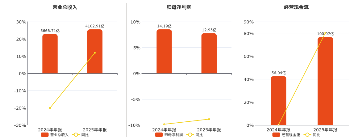厦门象屿(600057.SH)：2025年年报净利润为12.93亿元、同比较去年同期下降8.87%