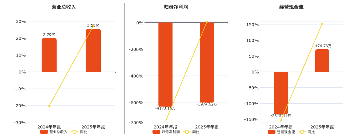 华骐环保(300929.SZ)：2025年年报净利润为-3974.62万元，同比亏损缩小