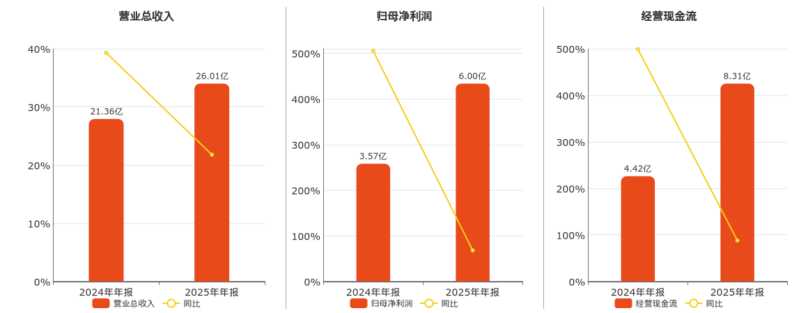 大博医疗(002901.SZ)：2025年年报净利润为6.00亿元