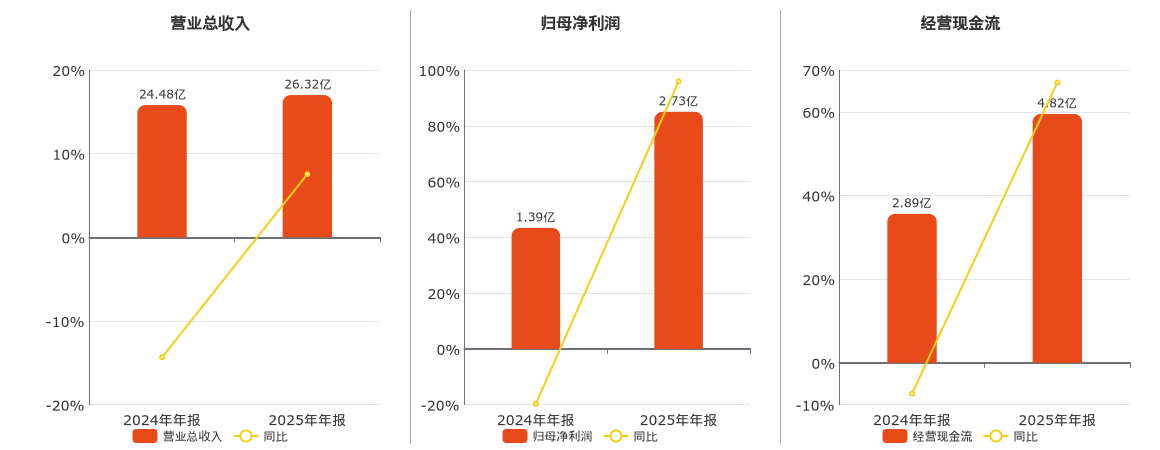 科瑞技术(002957.SZ)：2025年年报净利润为2.73亿元