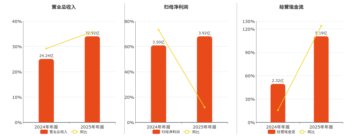 瑞鹄模具(002997.SZ)：2025年年报净利润为3.92亿元