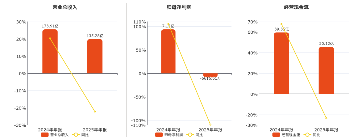 长源电力(000966.SZ)：2025年年报净利润为-6616.61万元，同比由盈转亏