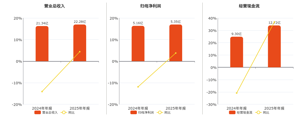 华特达因(000915.SZ)：2025年年报净利润为5.35亿元、同比较去年同期上涨3.78%