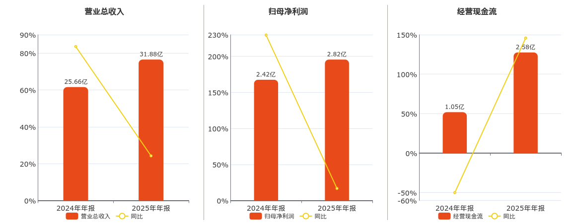 达瑞电子(300976.SZ)：2025年年报净利润为2.82亿元