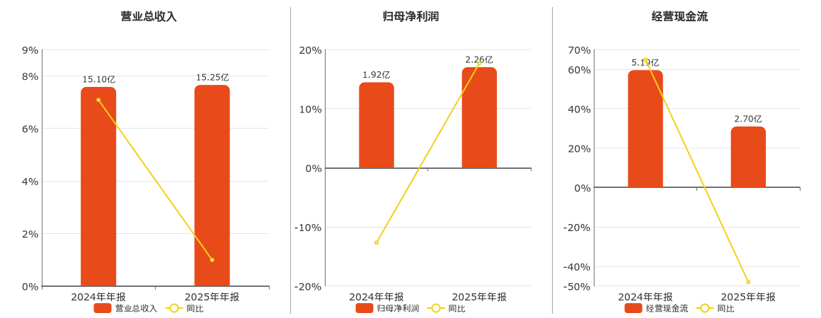 能科科技(603859.SH)：2025年年报净利润为2.26亿元