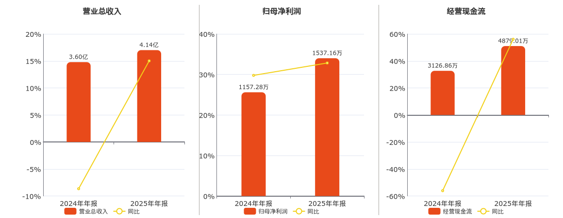 澄天伟业(300689.SZ)：2025年年报净利润为1537.16万元