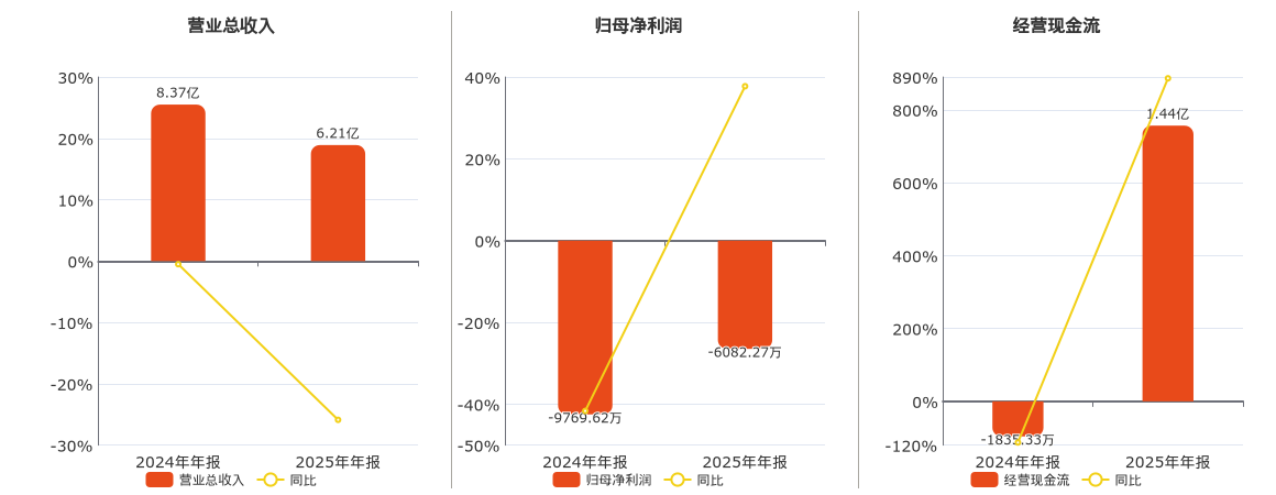 海汽集团(603069.SH)：2025年年报净利润为-6082.27万元，同比亏损减少