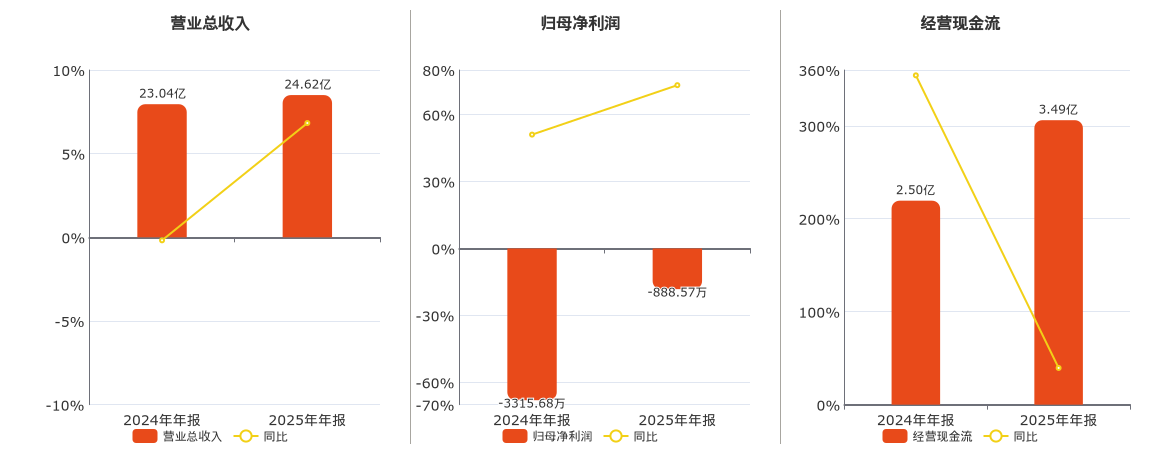 长春燃气(600333.SH)：2025年年报净利润为-888.57万元，同比亏损缩小