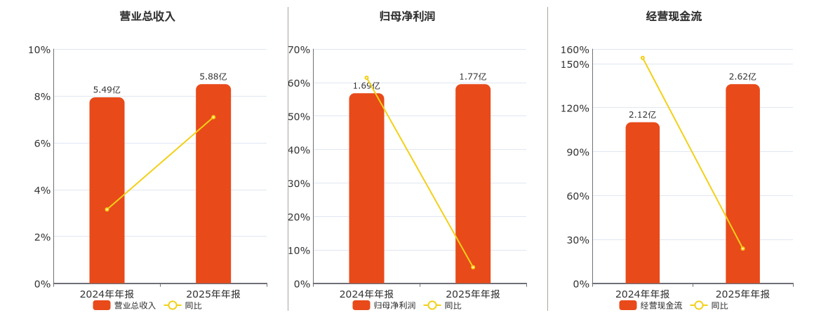 国脉科技(002093.SZ)：2025年年报净利润为1.77亿元