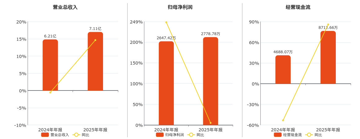 先锋电子(002767.SZ)：2025年年报净利润为2778.78万元