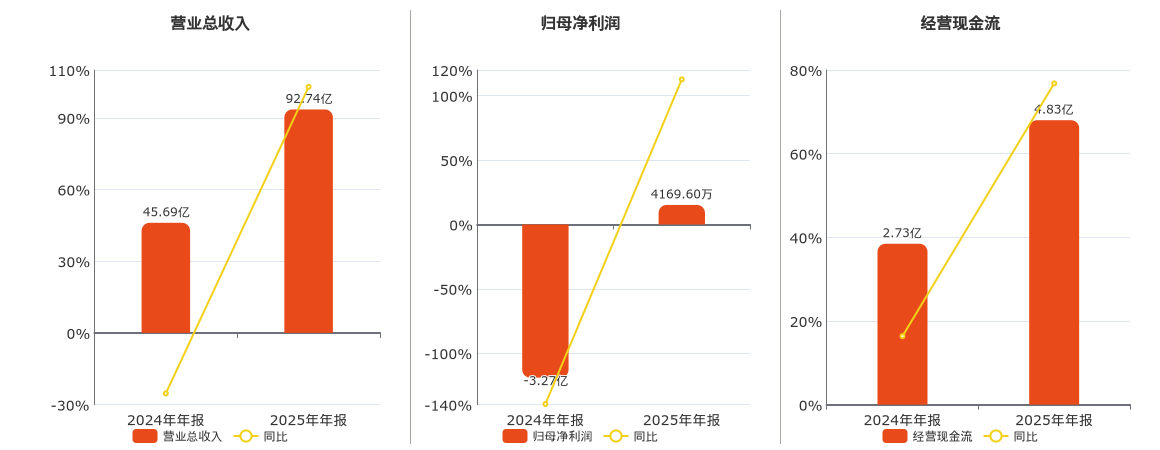 中兵红箭(000519.SZ)：2025年年报净利润为4169.60万元，同比扭亏为盈