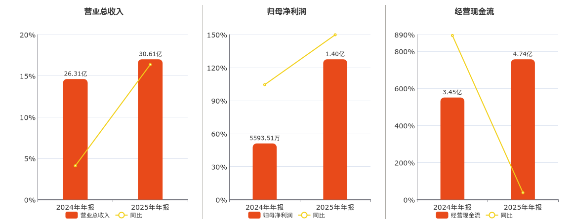 天宇股份(300702.SZ)：2025年年报净利润为1.40亿元