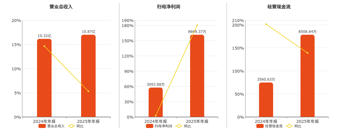 金春股份(300877.SZ)：2025年年报净利润为8669.37万元