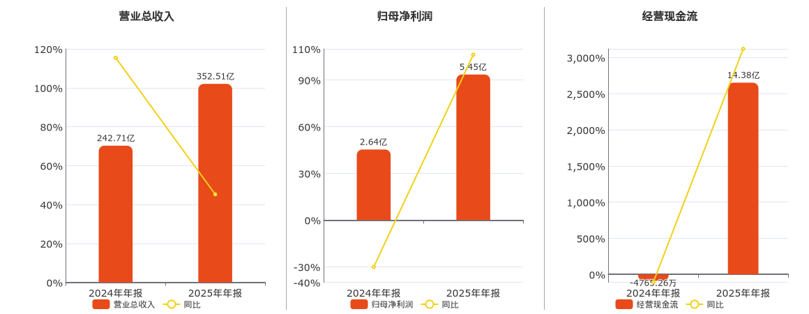 香农芯创(300475.SZ)：2025年年报净利润为5.45亿元