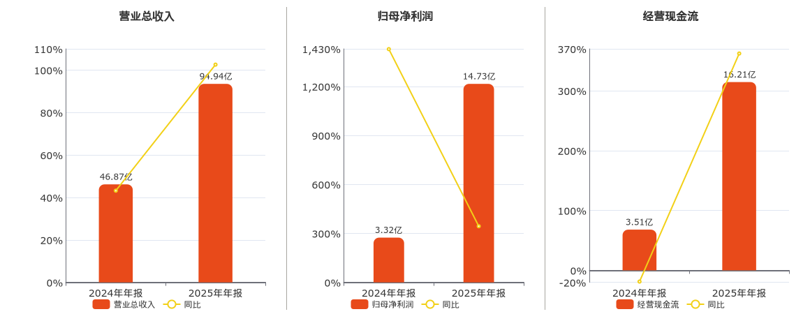 生益电子(688183.SH)：2025年年报净利润为14.73亿元、同比较去年同期上涨343.76%