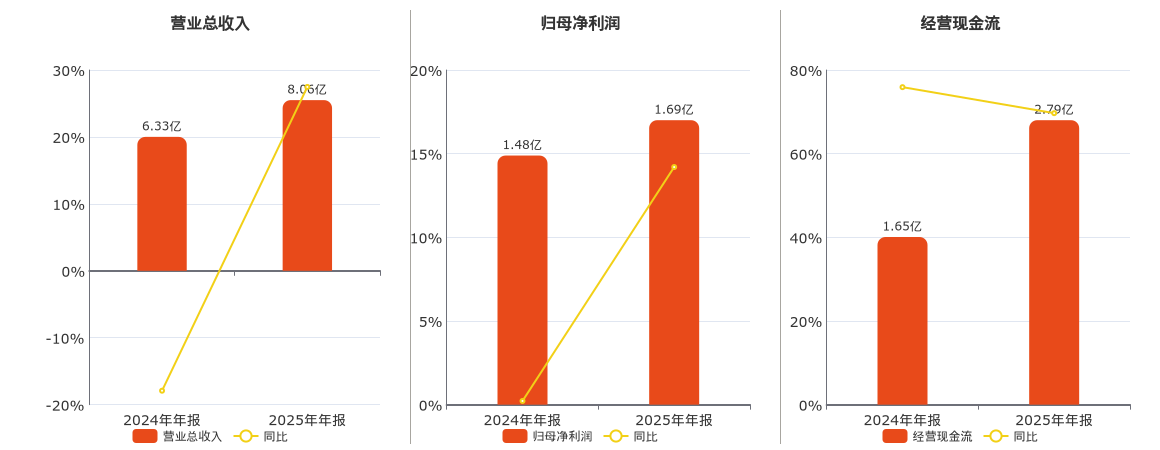 星球石墨(688633.SH)：2025年年报净利润为1.69亿元