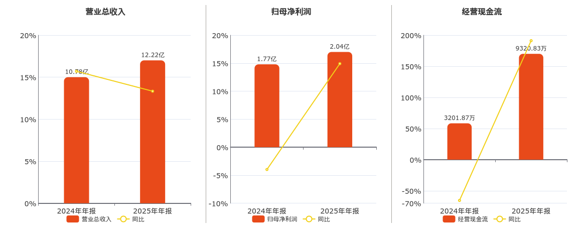 阳光诺和(688621.SH)：2025年年报净利润为2.04亿元