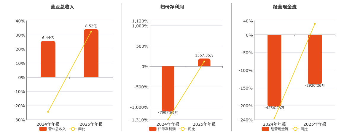 杰创智能(301248.SZ)：2025年年报净利润为1367.35万元