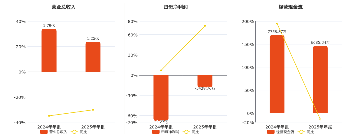 之江生物(688317.SH)：2025年年报净利润为-3429.76万元