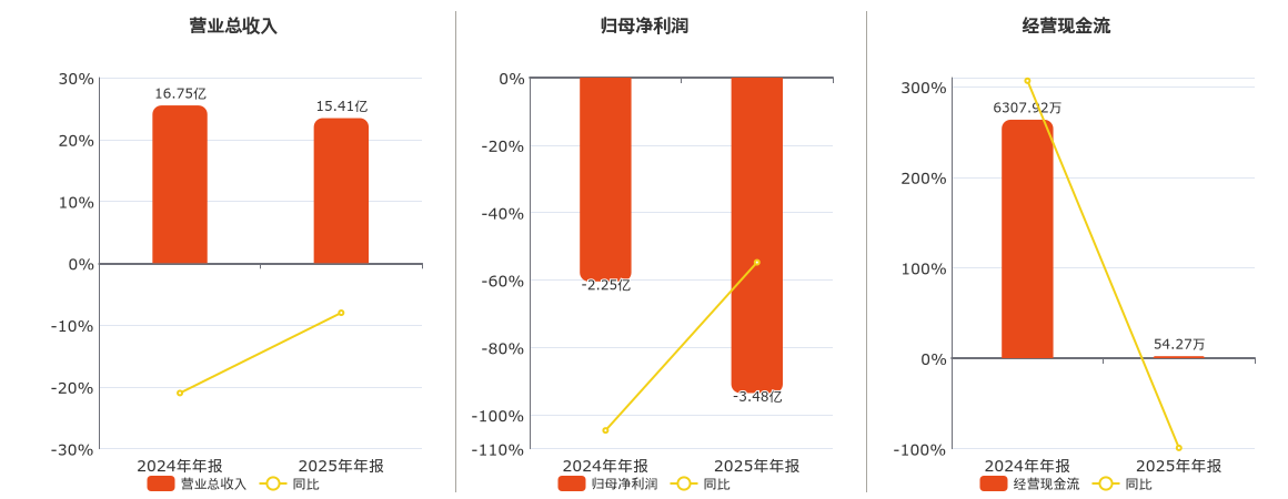 长城电工(600192.SH)：2025年年报净利润为-3.48亿元，同比亏损放大