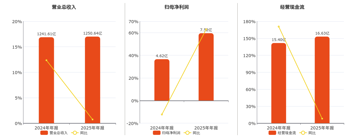 金田股份(601609.SH)：2025年年报净利润为7.52亿元