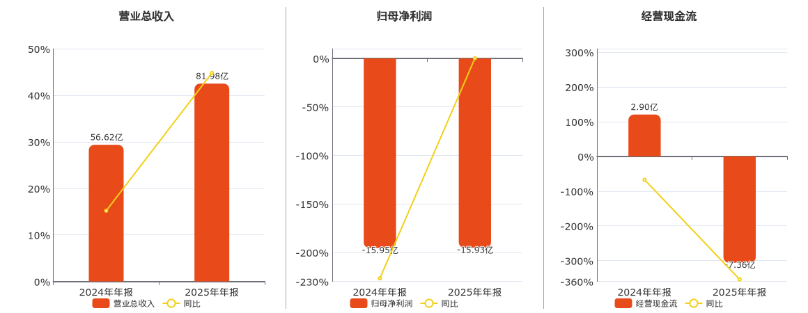 昆仑万维(300418.SZ)：2025年年报净利润为-15.93亿元