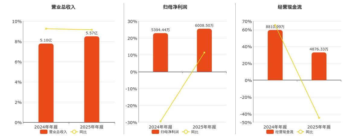 春晖智控(300943.SZ)：2025年年报净利润为6008.50万元