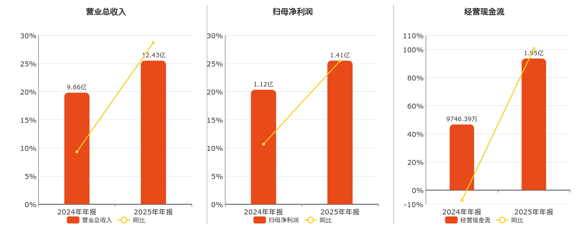 铭科精技(001319.SZ)：2025年年报净利润为1.41亿元