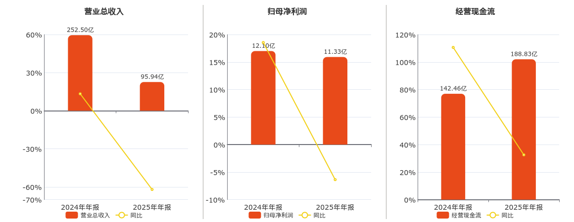中粮资本(002423.SZ)：2025年年报净利润为11.33亿元、同比较去年同期下降55.57%