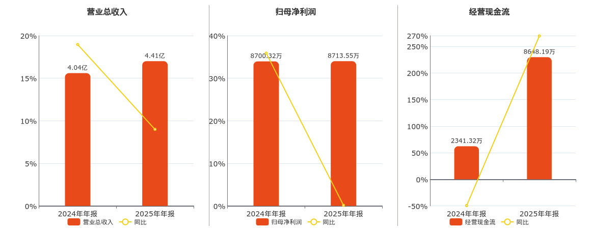 盛帮股份(301233.SZ)：2025年年报净利润为8713.55万元