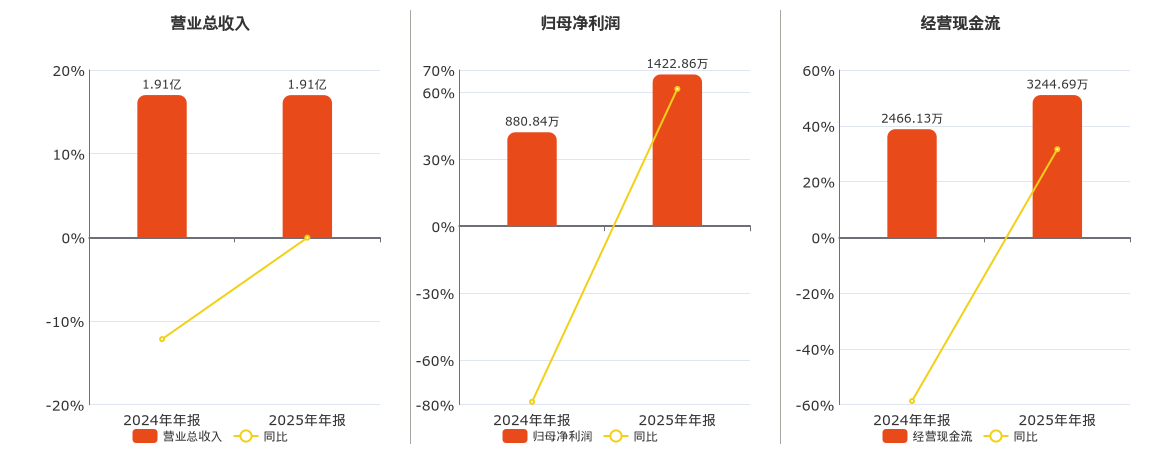 汉仪股份(301270.SZ)：2025年年报净利润为1422.86万元
