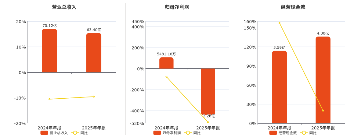 三元股份(600429.SH)：2025年年报净利润为-2.26亿元，同比由盈转亏