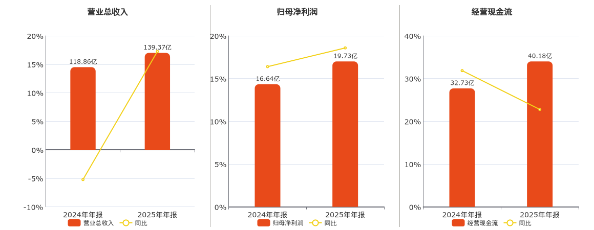 瀚蓝环境(600323.SH)：2025年年报净利润为19.73亿元、同比较去年同期上涨18.58%