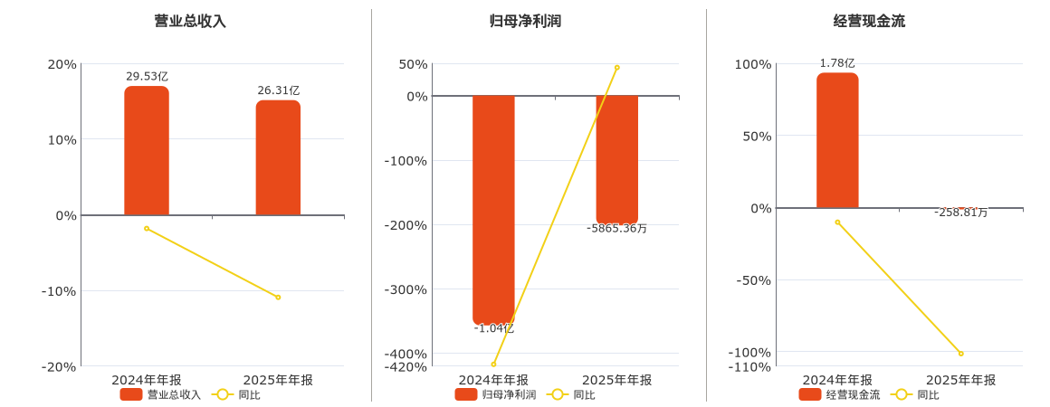 醋化股份(603968.SH)：2025年年报净利润为-5865.36万元