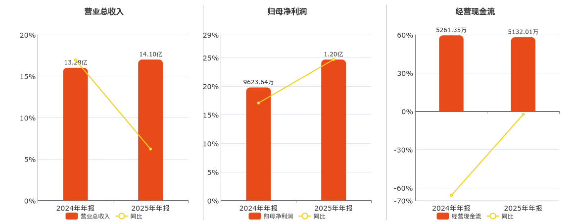 润禾材料(300727.SZ)：2025年年报净利润为1.20亿元