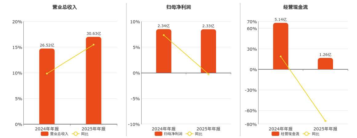 中粮科工(301058.SZ)：2025年年报净利润为2.33亿元、同比较去年同期下降0.25%