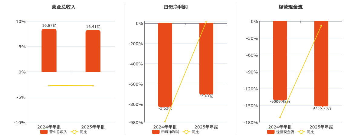 信濠光电(301051.SZ)：2025年年报净利润为-3.01亿元