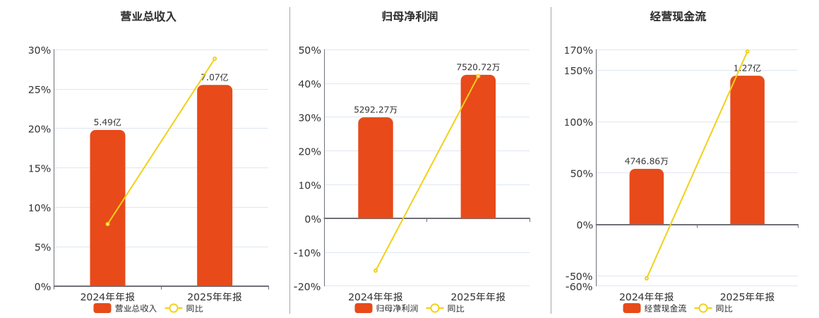 瑜欣电子(301107.SZ)：2025年年报净利润为7520.72万元