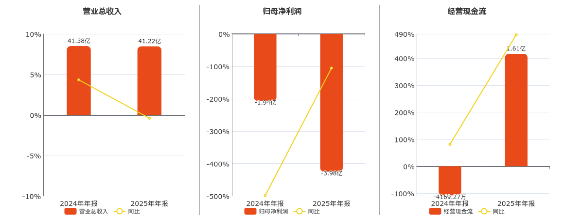 机器人(300024.SZ)：2025年年报净利润为-3.98亿元，同比亏损扩大