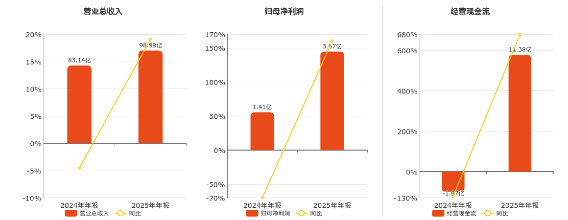 普利特(002324.SZ)：2025年年报净利润为3.67亿元