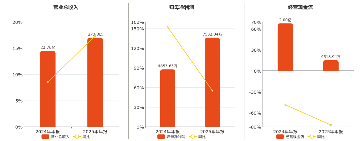 新北洋(002376.SZ)：2025年年报净利润为7532.04万元、同比较去年同期上涨55.18%