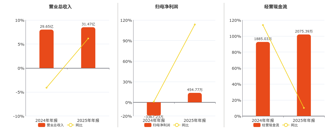 得利斯(002330.SZ)：2025年年报净利润为454.77万元