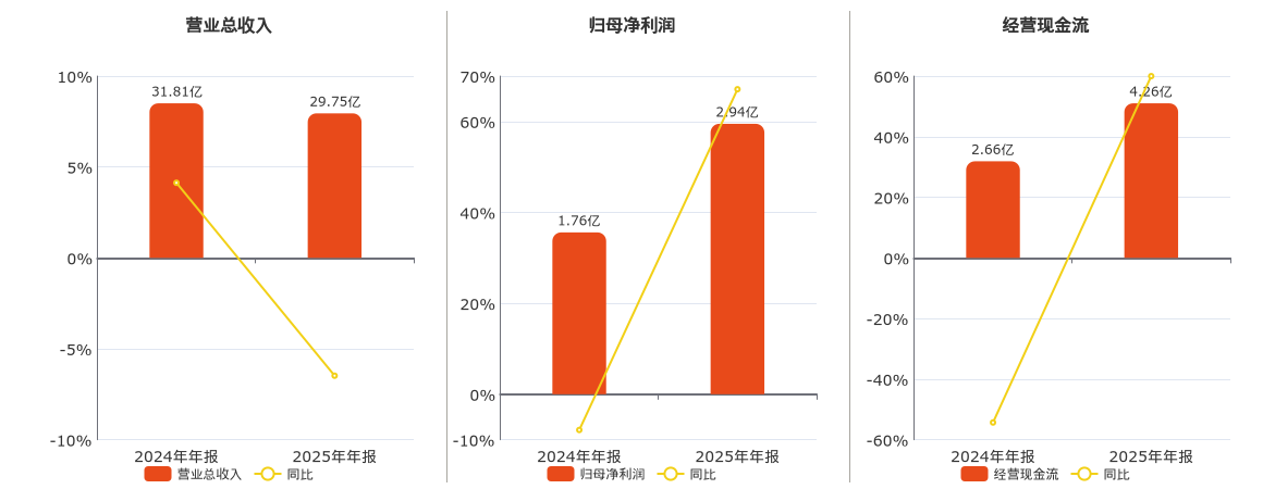 九牧王(601566.SH)：2025年年报净利润为2.94亿元