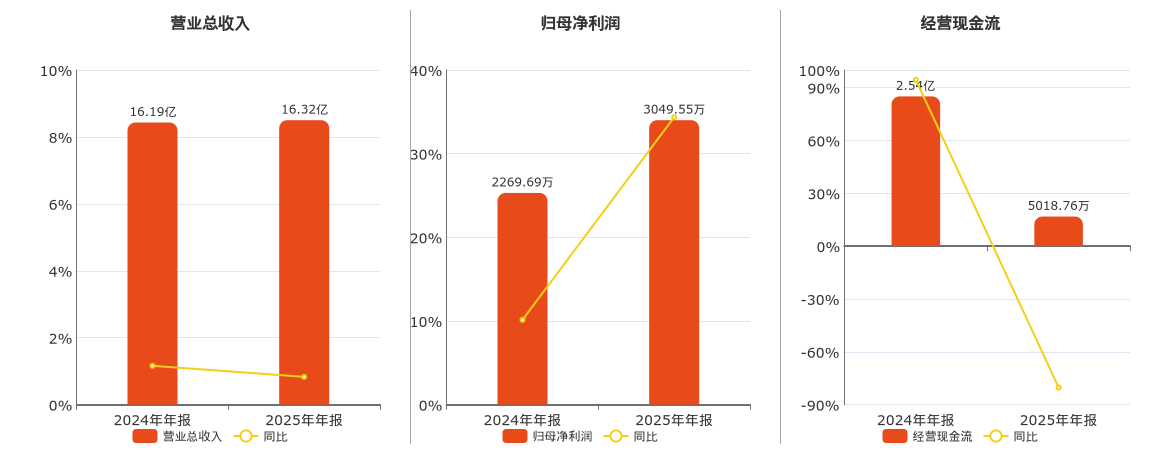 亿利达(002686.SZ)：2025年年报净利润为3049.55万元、同比较去年同期上涨34.36%